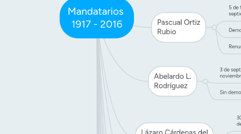 Mind Map: Mandatarios  1917 - 2016