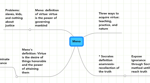 Mind Map: Meno