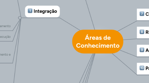 Mind Map: Áreas de Conhecimento