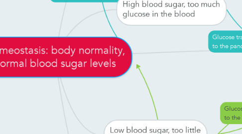 Mind Map: Homeostasis: body normality, normal blood sugar levels