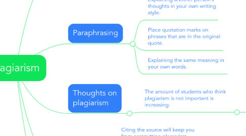 Mind Map: Plagiarism