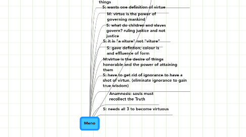 Mind Map: Meno