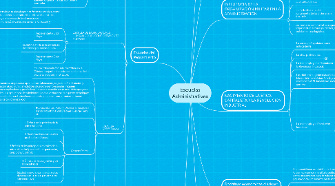 Mind Map: Escuelas Administrativas