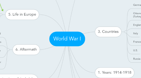 Mind Map: World War I