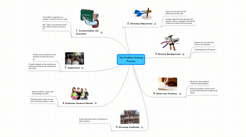 Mind Map: The Problem Solving Process