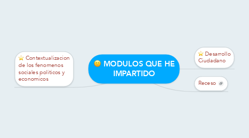 Mind Map: MODULOS QUE HE IMPARTIDO