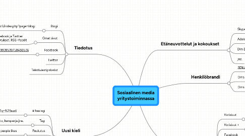 Mind Map: Sosiaalinen media yritystoiminnassa