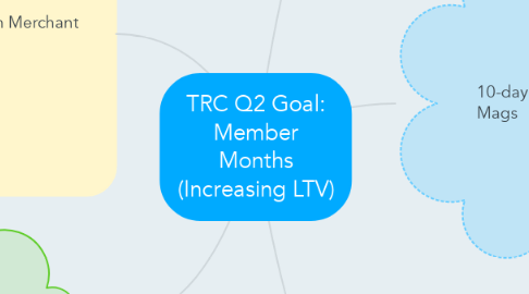 Mind Map: TRC Q2 Goal: Member Months (Increasing LTV)