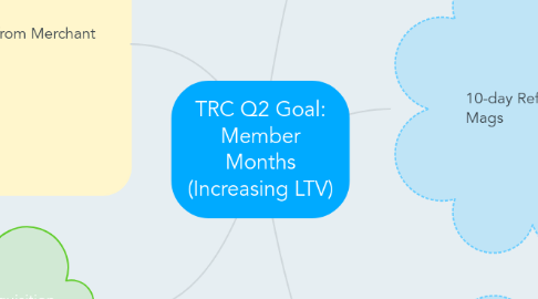 Mind Map: TRC Q2 Goal: Member Months (Increasing LTV)