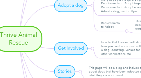 Mind Map: Thrive Animal Rescue