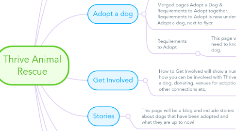 Mind Map: Thrive Animal Rescue