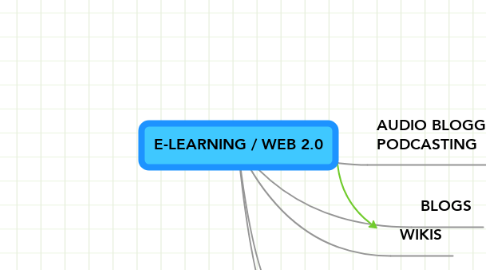 Mind Map: E-LEARNING / WEB 2.0