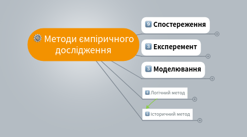 Mind Map: Методи ємпіричного дослідження