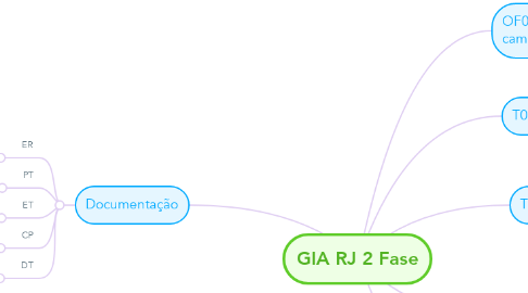 Mind Map: GIA RJ 2 Fase
