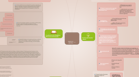 Mind Map: DERECHO LABORAL