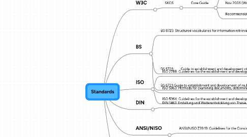 Mind Map: Standards