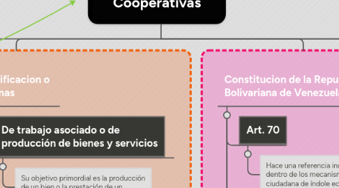 Mind Map: Las Asociaciones Cooperativas