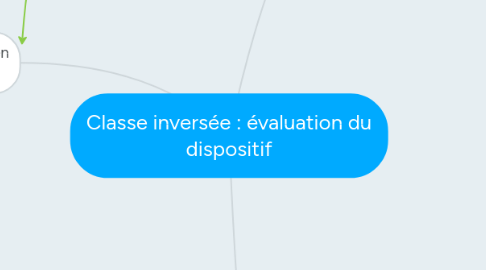 Mind Map: Classe inversée : évaluation du dispositif