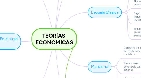 Mind Map: TEORÍAS ECONÓMICAS