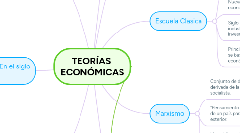 Mind Map: TEORÍAS  ECONÓMICAS