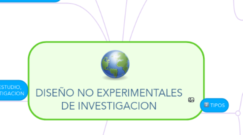 Mind Map: DISEÑO NO EXPERIMENTALES DE INVESTIGACION