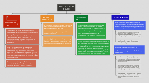 Mind Map: DESTILACION DEL CRUDO