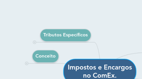 Mind Map: Impostos e Encargos no ComEx.