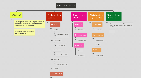 Mind Map: FABRISOPORTES