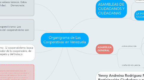 Mind Map: Organigrama de Las Cooperativas en Venezuela