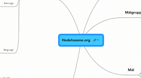 Mind Map: Hedehusene.org