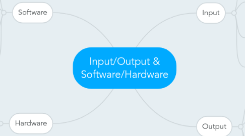 Mind Map: Input/Output & Software/Hardware