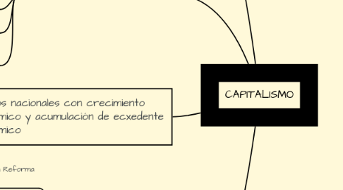 Mind Map: CAPITALISMO