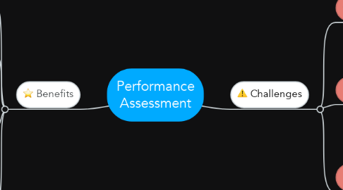 Mind Map: Performance Assessment