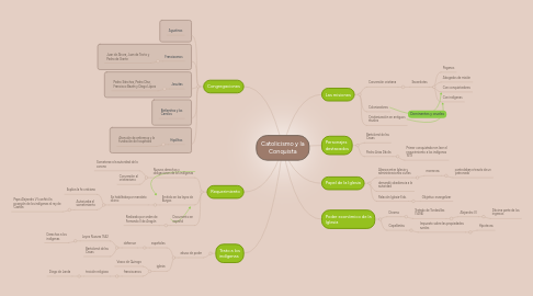 Mind Map: Catolicismo y la Conquista