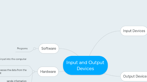 Mind Map: Input and Output Devices