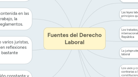 Mind Map: Fuentes del Derecho Laboral