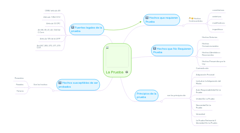 Mind Map: La Prueba