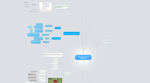 Mind Map: Personajes prominentes, evolución y conceptos relacionados a la programación