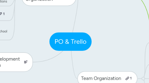 Mind Map: PO & Trello