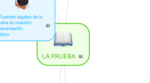 Mind Map: LA PRUEBA