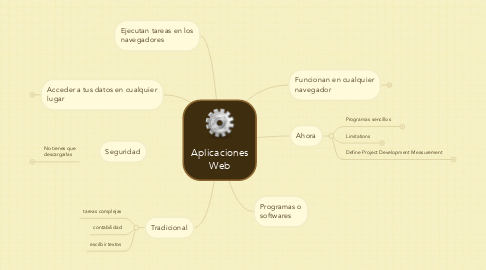 Mind Map: Aplicaciones Web