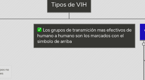 Mind Map: Tipos de VIH