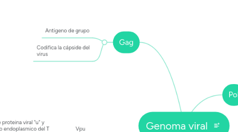 Mind Map: Genoma viral