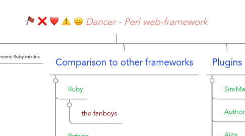 Mind Map: Dancer - Perl web-framework