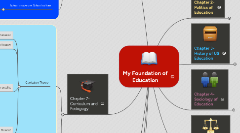 Mind Map: My Foundation of Education