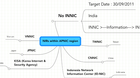 Mind Map: NIRs within APNIC region