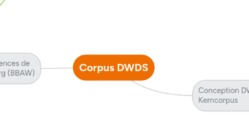 Mind Map: Corpus DWDS