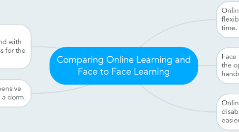 Mind Map: Comparing Online Learning and Face to Face Learning