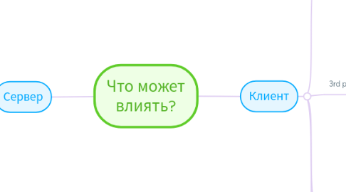 Mind Map: Что может влиять?