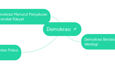 Mind Map: Demokrasi